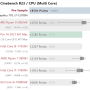 Intel Core i7-12700H CPU가 Cinebench 벤치마크에서 AMD Ryzen 9 5900HX를 파괴, 다중 스레드 테스트에서 최대 47% 더 빠름