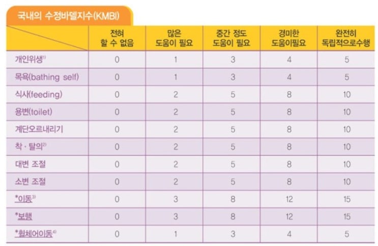 신경 물리치료 - 진단검사 ADL : 네이버 블로그