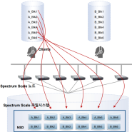 빅데이터 파일시스템 IBM Storage Scale(Fomerly Spectrum Scale, GPFS) 대용량 파일시스템 솔루션 for IBM ESS, SSS