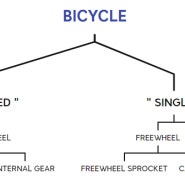 [BCLS] "자전거 장르를 배워보자" #1 픽시란 무엇인가?