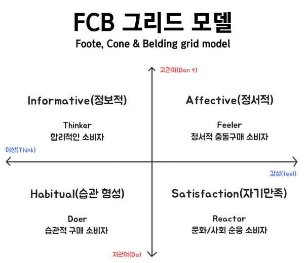 FCB 그리드 모델 정리 : 네이버 블로그