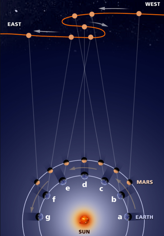 화성의 역행. Retrograde motion of Mars : 네이버 블로그