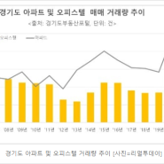 오피스텔 청약 오피스텔 전매제한 주택여부 등