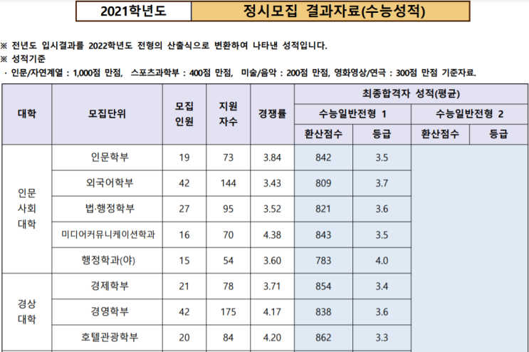 수원대 정시등급 정시컷 2021 : 네이버 블로그 수원대 정시등급 정시컷 2021 : 네이버 블로그