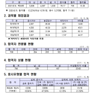 2021년 세무사 2차 합격자 발표