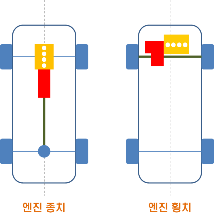 전륜구동(FF)과 후륜구동(FR) 엔진 배치 방향의 차이_사냥꾼 리포트 : 네이버 블로그