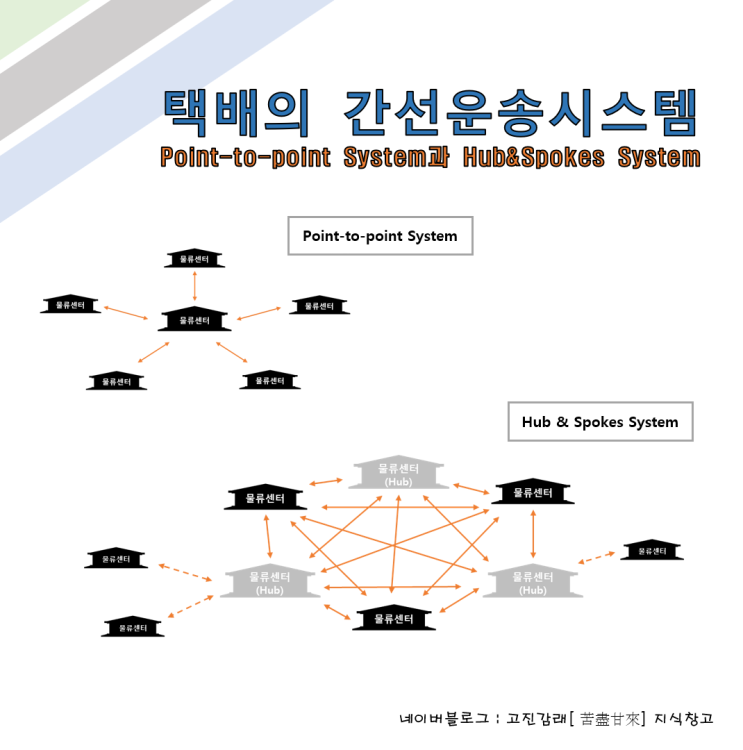택배 간선운송시스템[Point-to-point System, Hub&Spokes System] : 네이버 블로그