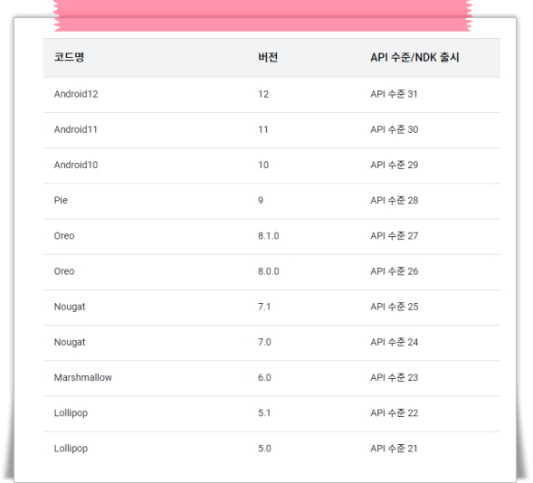 안드로이드 코드명(버전별), API level 수준, NDK출시 : 네이버 블로그