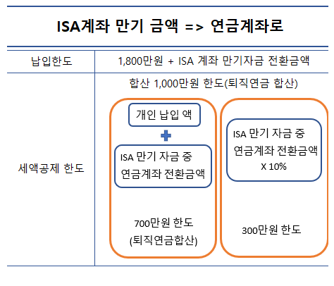 ISA계좌 만기된 돈으로 세액공제까지 받는 방법!! : 네이버 블로그