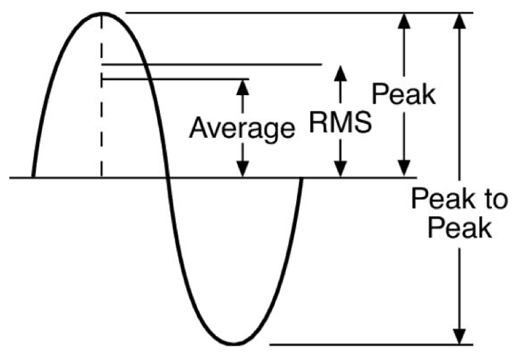실효치 RMS(Root Mean Square) : 네이버 블로그