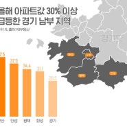 오산·안성의 반전… 올 경기도 아파트값 상승률 '톱5'