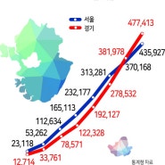 脫서울·向수도권 동시 흡수 ‘인구 블랙홀’ 경기공화국