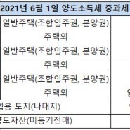 2021년양도세 주택 양도소득세 계산방법 장기보유특별공제 필요경비