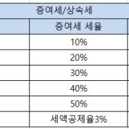 2021년 상속세 증여세 법인세 부담부증여