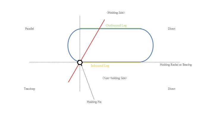 Instrument Holding Pattern : 네이버 블로그