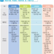 (예비)사회적기업의 재정지원 요약정리