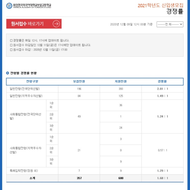 외대부고 경쟁률 (작년 날짜/시간대별 경쟁률 정리) : 네이버 블로그