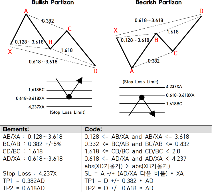 New Harmonic Patterns(3) : 네이버 블로그
