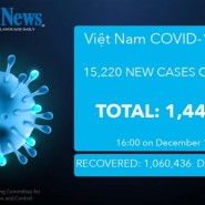 베트남코로나-베트남, 화요일에 15,220명의 신규코로나바이러스감염자보고 [베트남뉴스포털 비나뉴스]