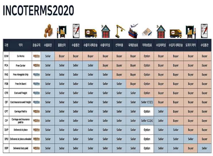 인코텀즈 2020 - CFR / CIF / CPT / CIP : 네이버 블로그