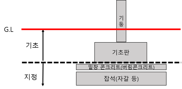 [기초공부 ①편] 기초공사때 자갈(잡석)과 비닐을 까는 이유 : 네이버 블로그