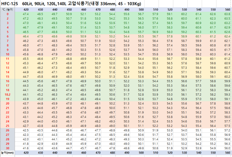 HFC-125 40L~ 140L 용기(내경 336mm)의 액위에 따른 약제량 : 네이버 블로그