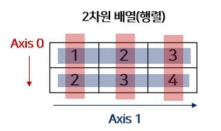 (Chapter 01) 넘파이(Numpy) - 행렬 곱, 전치행렬, axis기반 연산 : 네이버 블로그