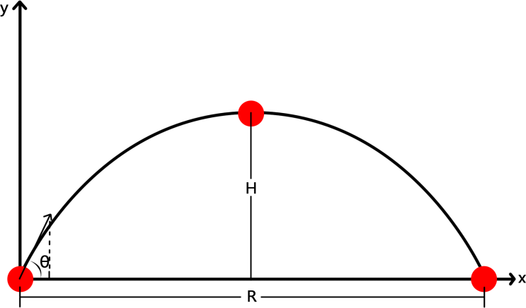 [Math] 포물선 운동 (1) : 네이버 블로그