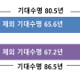 한국인의 평균수명과 건강수명: + 혈압, 콜레스테롤 관리