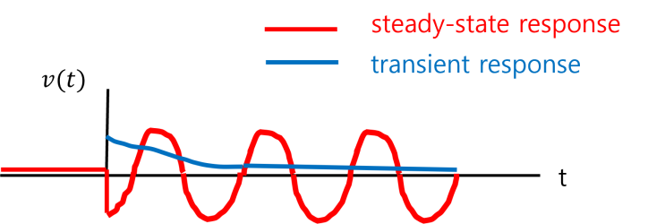 5-4. Response of RC Circuit (2) : Sinusoidal Input (사인파 입력에 대한 RC 회로의 ...
