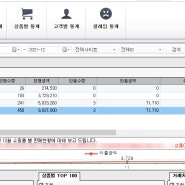부산 위탁판매 12월 매출 현황 (플레이오토)