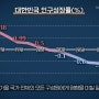 한국의 인구학 : 초저출산, 인구절벽, 초고령화
