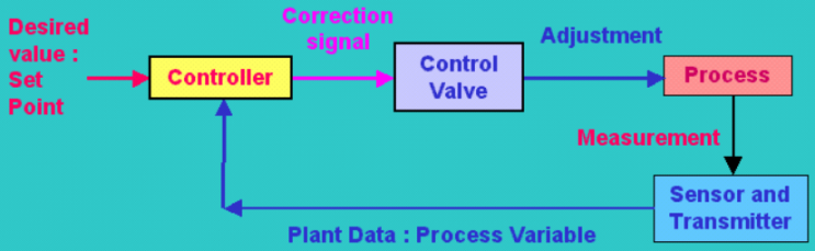 Distillation Control_Material & Energy Balance 이해 : 네이버 블로그