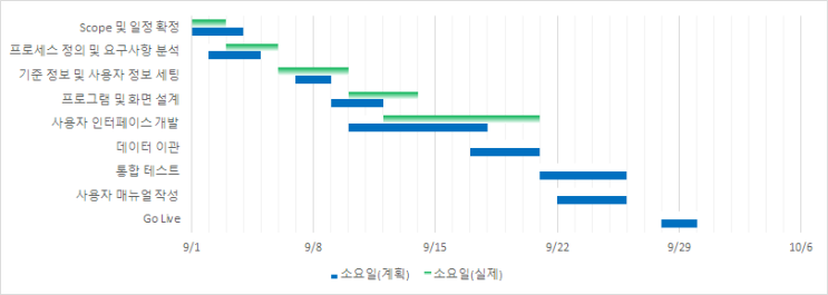 간트차트 엑셀 템플릿 무료 다운로드