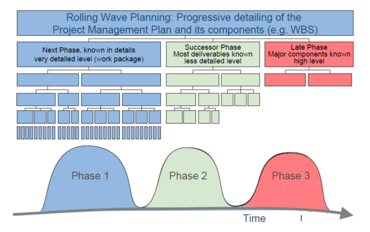 롤링 웨이브 플래닝(rolling wave planning) : 네이버 블로그
