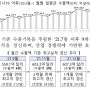 22년3월 한국 수출익 635억달러, 사상최고액, 전년대비 18.2% 증가