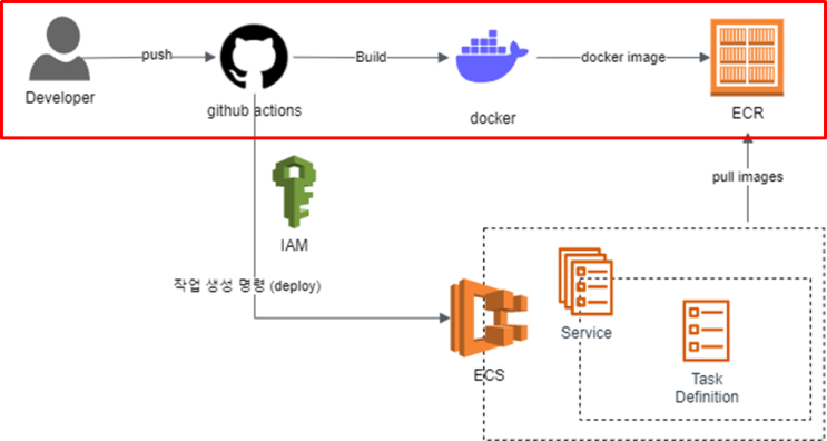 AWS 배포자동화 실제로 구축하기③ - Github Actions + ECR : 네이버 블로그