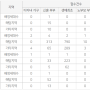 서울대입구역 더하이브 센트럴 특별공급 청약접수, 금일 1순위 진행