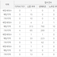 서울대입구역 더하이브 센트럴 특별공급 청약접수, 금일 1순위 진행