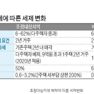 尹당선 후 조정지역 해제 요구 봇물…규제지역 손보나 - 부동산 기사(2022.04.05)