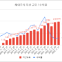 해외주식 투자 기록 (22년 3월말)