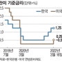 3월 FOMC 회의록 요약