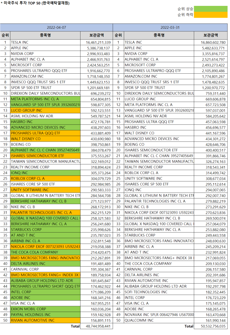 한국인 미국주식 보유순위 Top 50 [4/7 기준] (Feat.미국주식 시총순위) : 네이버 블로그