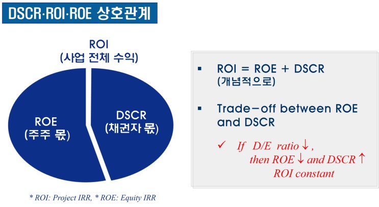 Project IRR · Equity IRR · DSCR의 관계 : 네이버 블로그