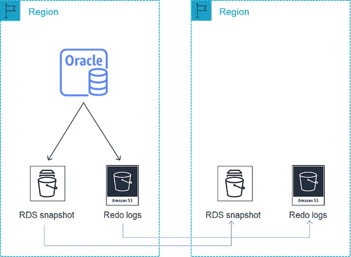 [AWS RDS] AWS RDS for Oracle 교차 리전 자동 백업 – Part 1/2 : 네이버 블로그