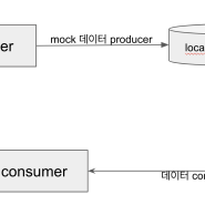 Kafka consumer, producer 샘플 코드