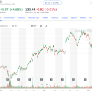 뉴스-Nike, JP모건, UBS의 긍정적인 평가... 주가 4.7% 상승