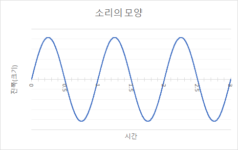 소리(음)의 표현 방법 (주파수, 속도, 파장, 주기, 음압) : 네이버 블로그