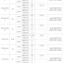 엘리프 송촌 더 파크, 전 주택형 1순위 해당지역 마감