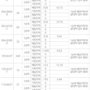 엘리프 송촌 더 파크, 전 주택형 1순위 해당지역 마감